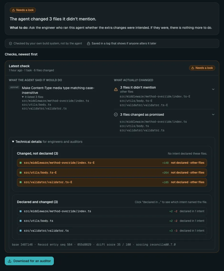 GateBolt's page for run 02: the agent listed 3 files; 3 files changed as promised and 3 it didn't mention; technical details show the three -E files at +148, +264 and +185 lines, the three declared files at +2 −2, +2 −2 and +3 −3, and the record entry seq 564 with a drift score of 35 out of 100